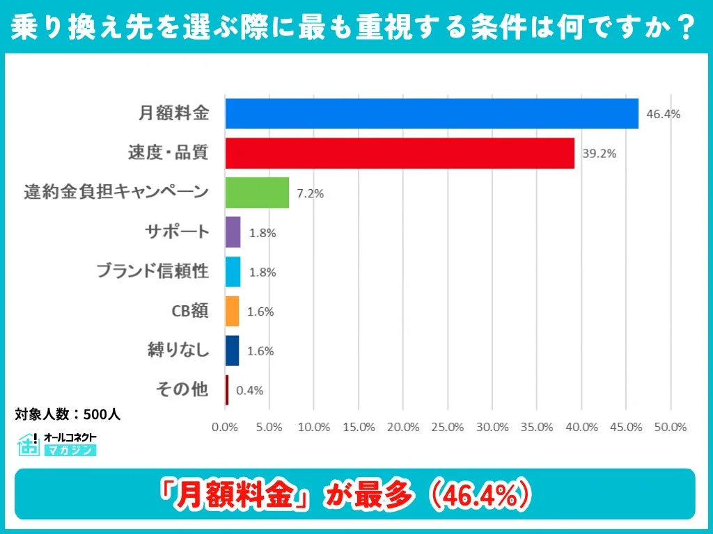 乗り換え先を選ぶ際に最も重視する条件は何ですか？