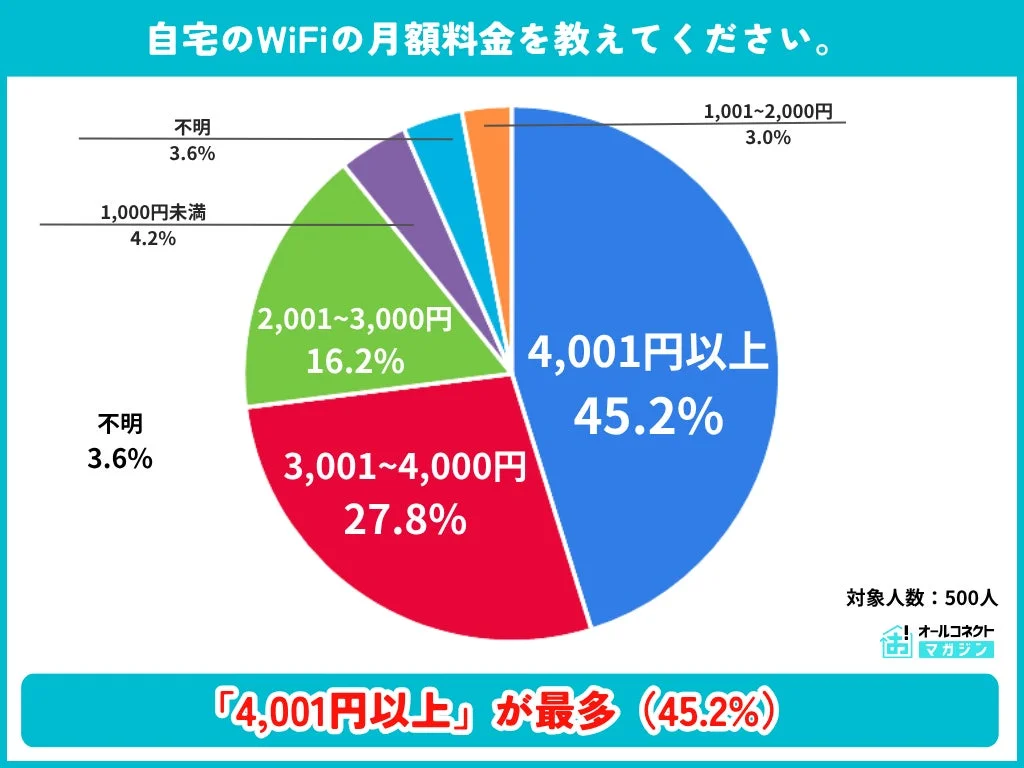 自宅のWiFiの月額料金を教えてください。