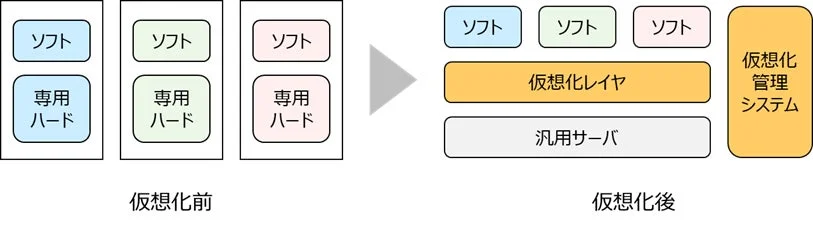 仮想化の前後を比較した図