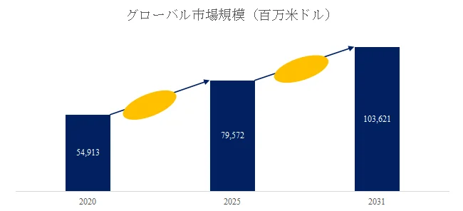 2020年から2031年までのグローバル市場規模（百万米ドル）の推移を示す棒グラフ
