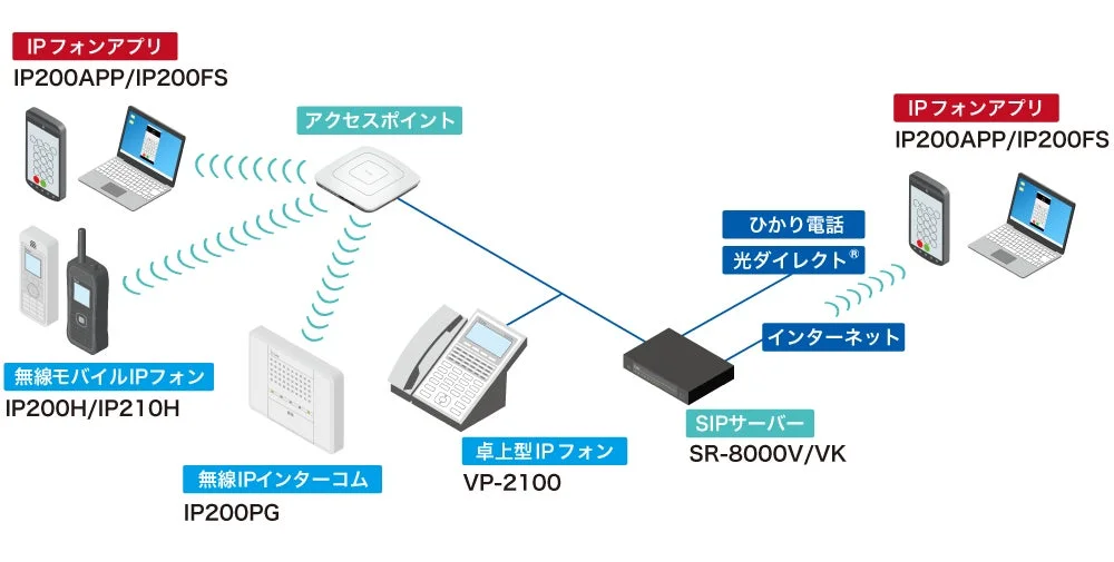 IPフォンアプリ、無線モバイルIPフォンなどのネットワーク構成図