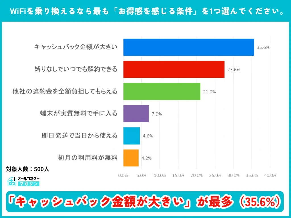 WiFiを乗り換えるなら最も「お得感を感じる条件」を1つ選んでください。