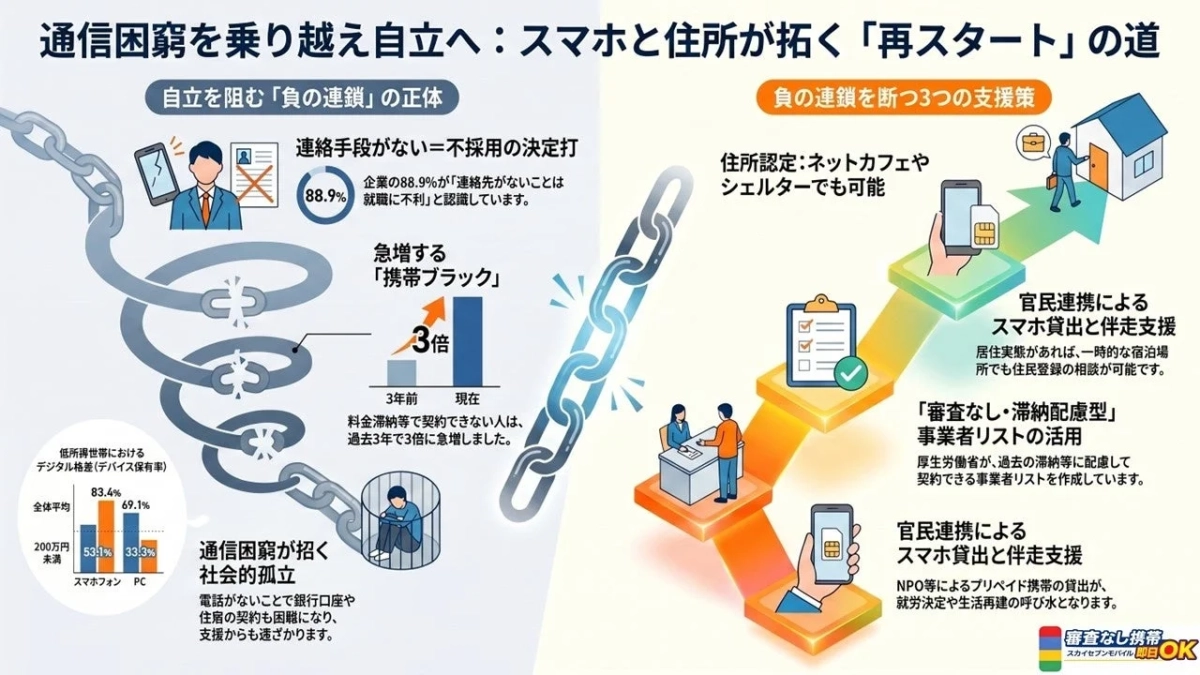 通信困窮を乗り越え自立へ: スマホと住所が拓く「再スタート」の道