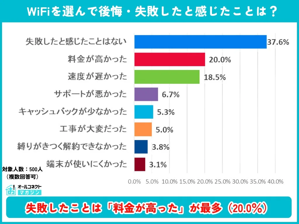 WiFiを選んで後悔・失敗した内容