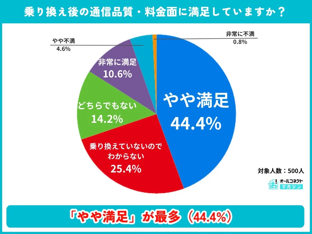 乗り換え後の通信品質・料金面に満足していますか？