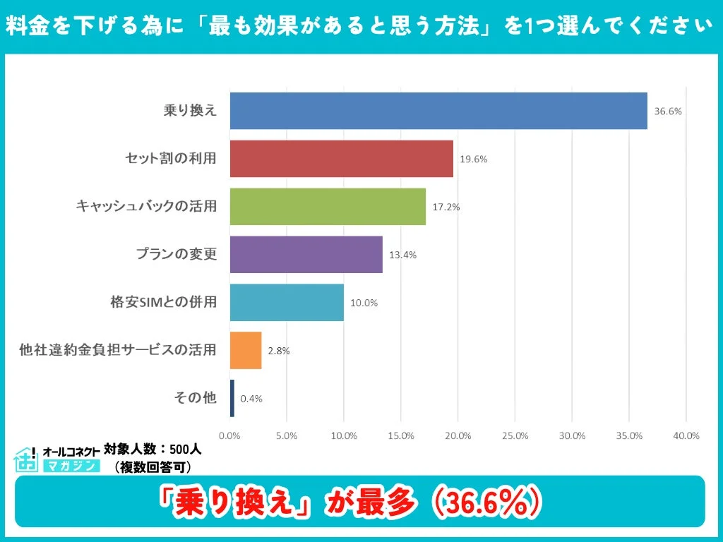 料金を下げる為に「最も効果があると思う方法」を1つ選んでください