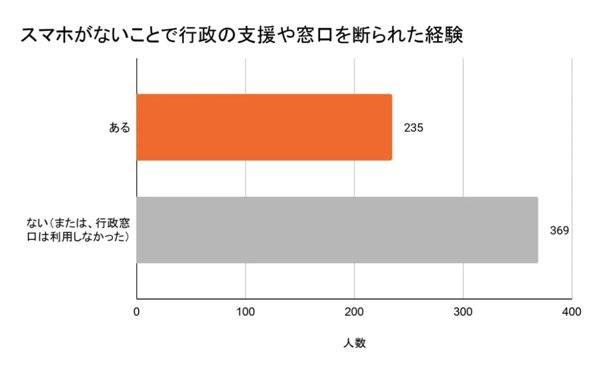 行政の支援を断られた経験