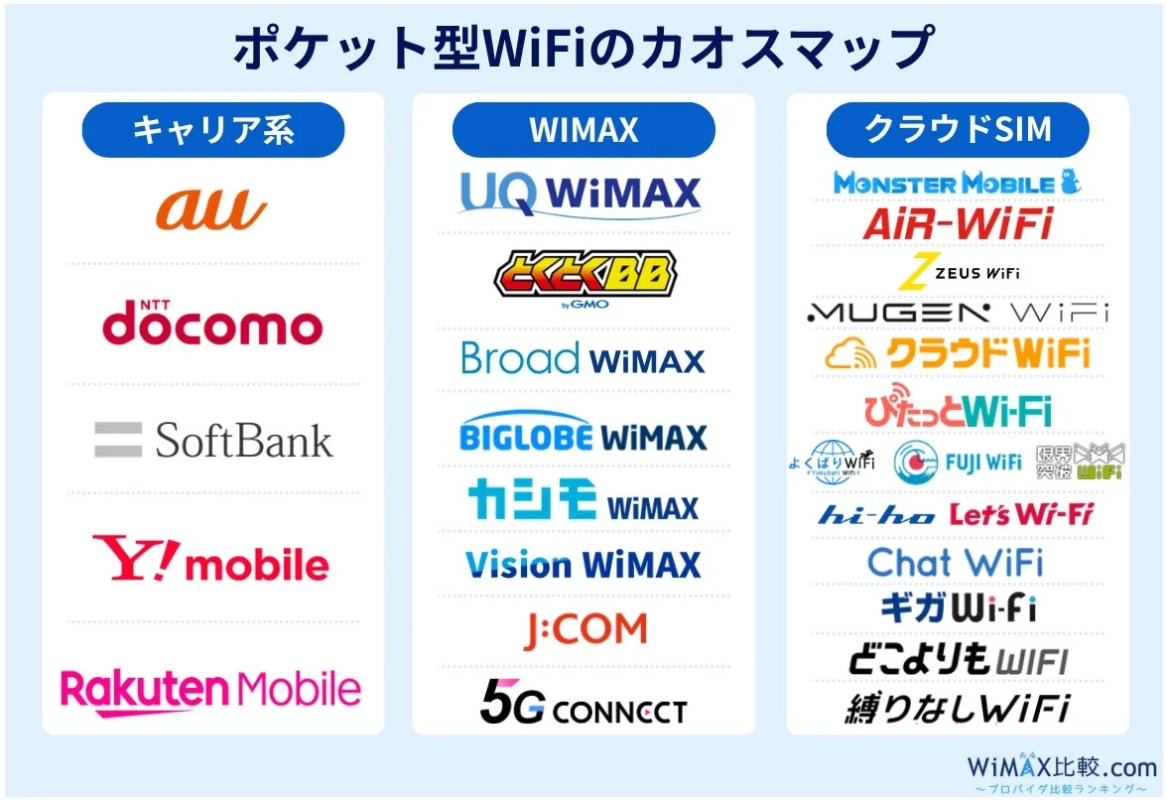 ポケット型WiFiの카오스맵 キャリア系 au docomo SoftBank Y!mobile Rakuten Mobile WIMAX UQ WiMAX とくとくBB by GMO Broad WiMAX BIGLOBE WiMAX カシモ WiMAX Vision WiMAX J:COM 5G CONNECT クラウドSIM MONSTER MOBILE AIR-WiFi ZEUS WiFi MUGEN WiFi クラウドWiFi ぴたっとWi-Fi よくばりWiFi FUJI WiFi 限界突破WiFi hi-ho Let's Wi-Fi Chat WiFi ギガWi-Fi どこよりもWiFi 縛りなしWiFi WiMAX比較.com ~プロバイダ比較ランキング~