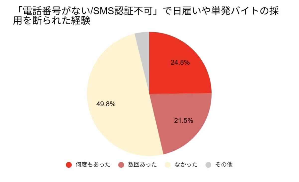 日雇い・単発バイト採用拒否経験