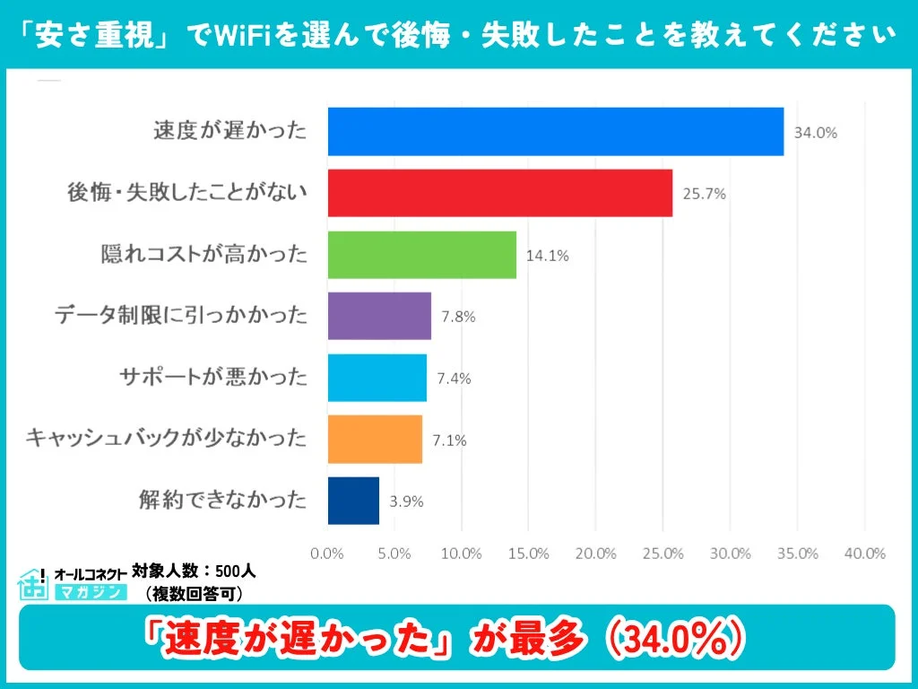 「安さ重視」でWiFiを選んで後悔・失敗したことを教えてください