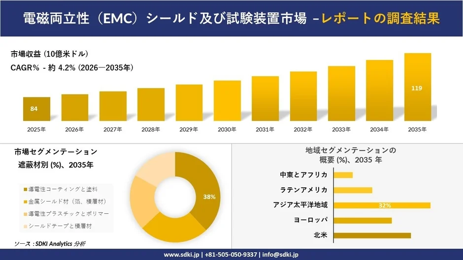 電磁両立性（EMC）シールド及び試験装置市場の調査結果