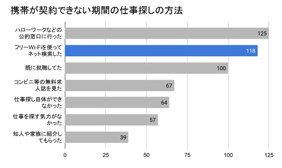 携帯が契約できない期間の仕事探しの方法