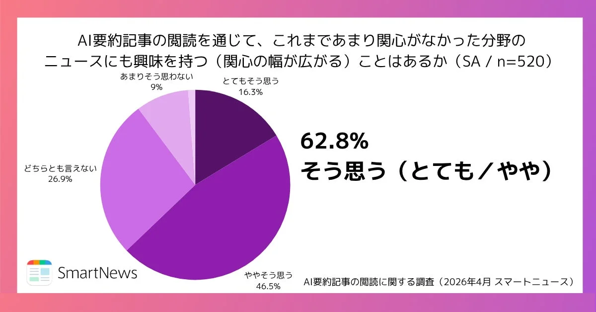 AI要約記事の閲読を通じて、これまであまり関心がなかった分野のニュースにも興味を持つ（関心の幅が広がる）ことはあるか