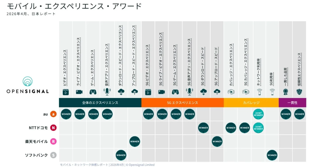 Opensignal モバイル・エクスペリエンス・アワード 2026年4月、日本レポート