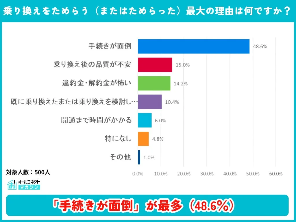 乗り換えをためらう（またはためらった）最大の理由は何ですか？