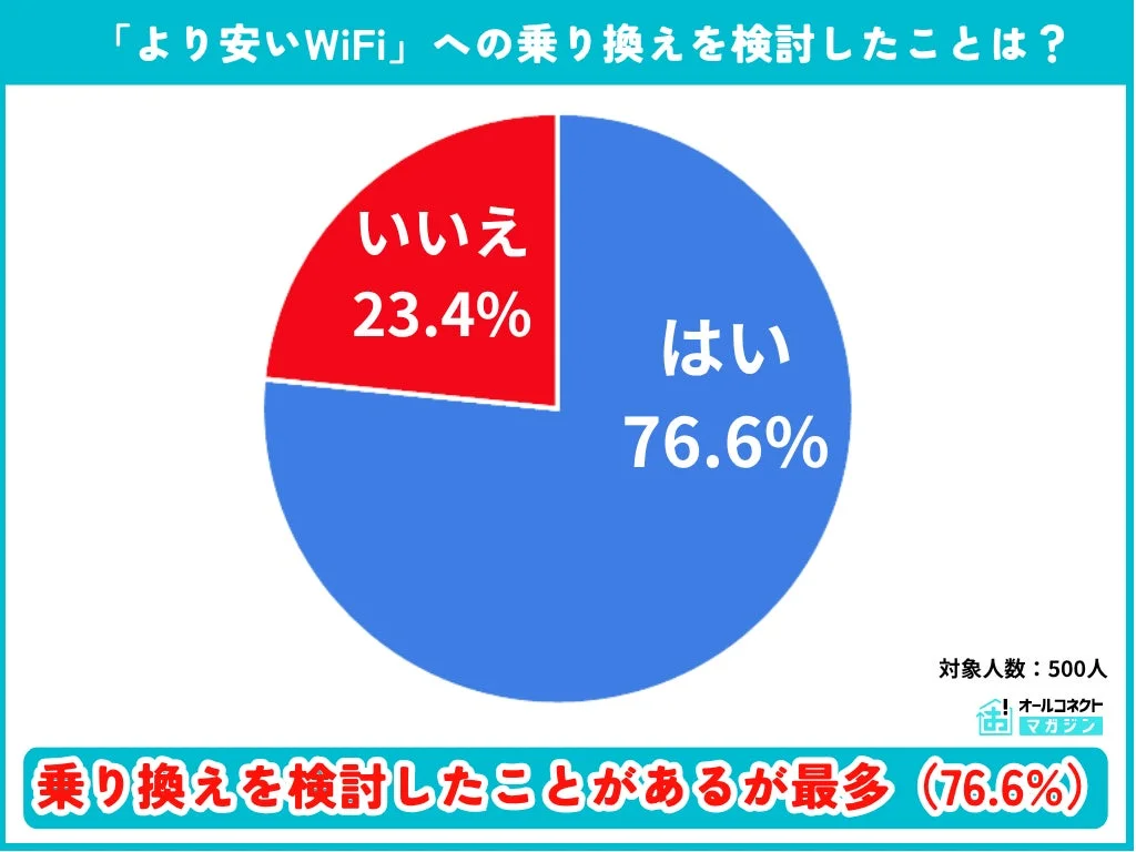 より安いWiFi」への乗り換えを検討したことは？