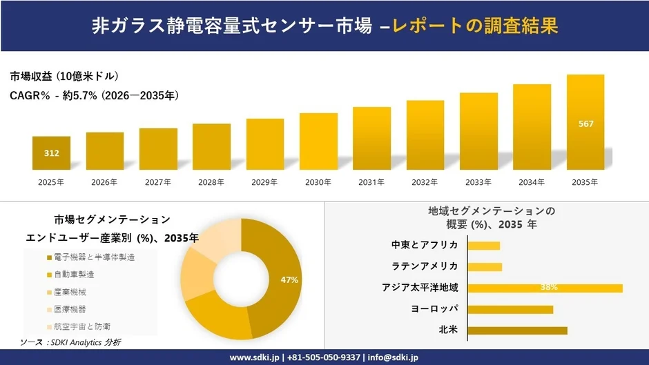 非ガラス静電容量式センサー市場の調査結果