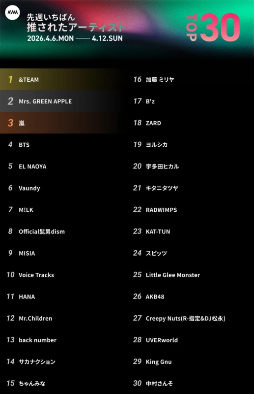 AWA 先週いちばん推されたアーティスト TOP30 ランキング詳細