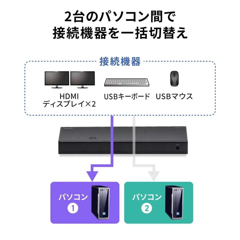 2台のパソコン間で接続機器を一括切替
