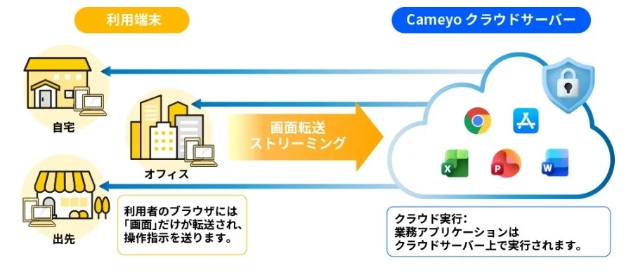 Cameyoの仕組み