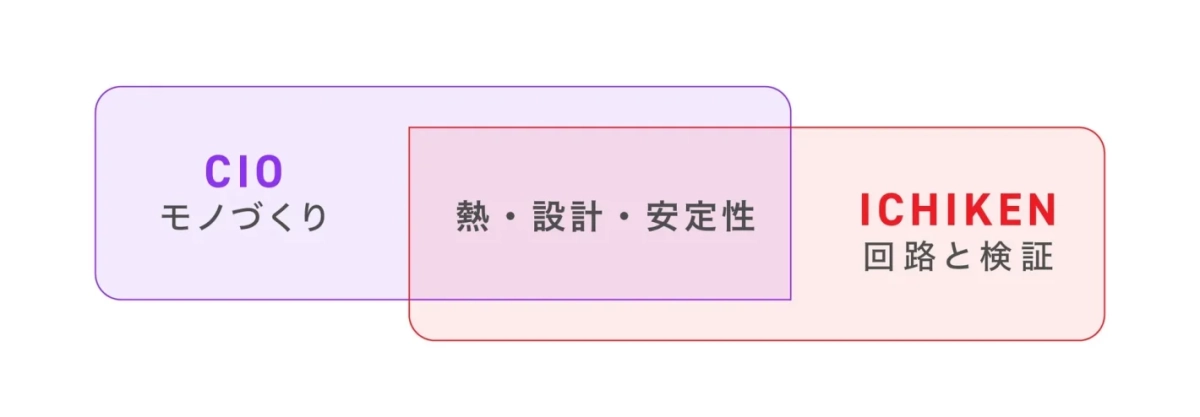 CIOとイチケン氏の共同開発