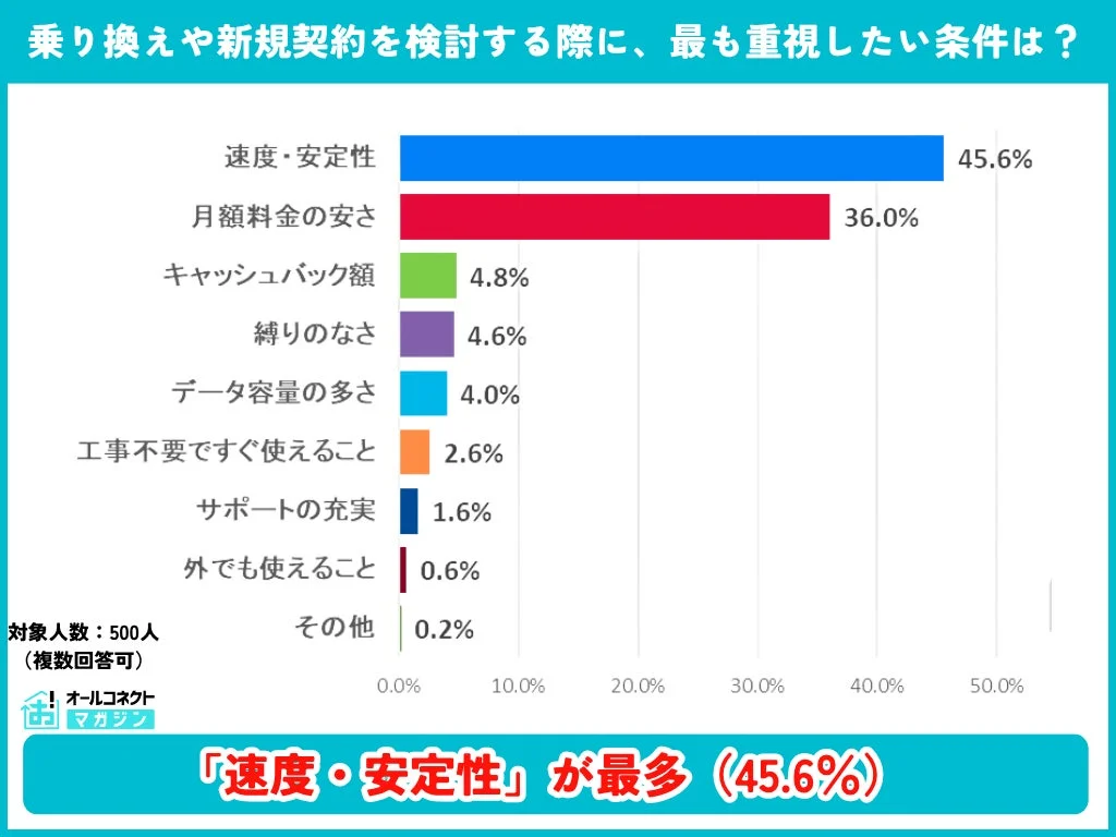 乗り換えや新規契約で重視する条件
