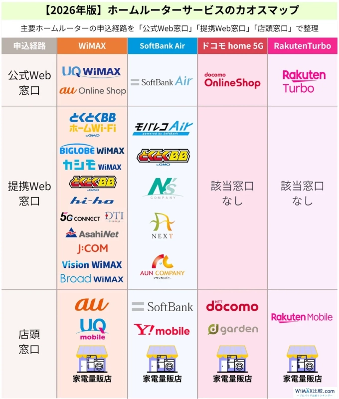 ホームルーターサービスのカオスマップ