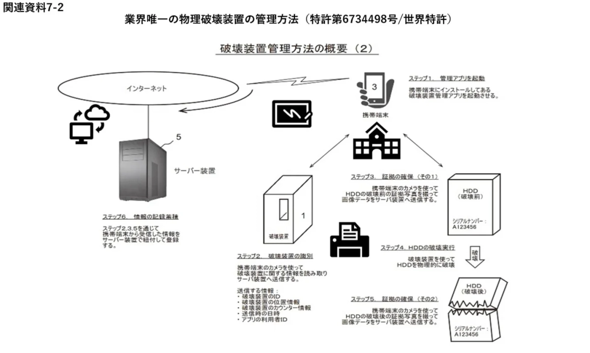 物理破壊装置の管理方法