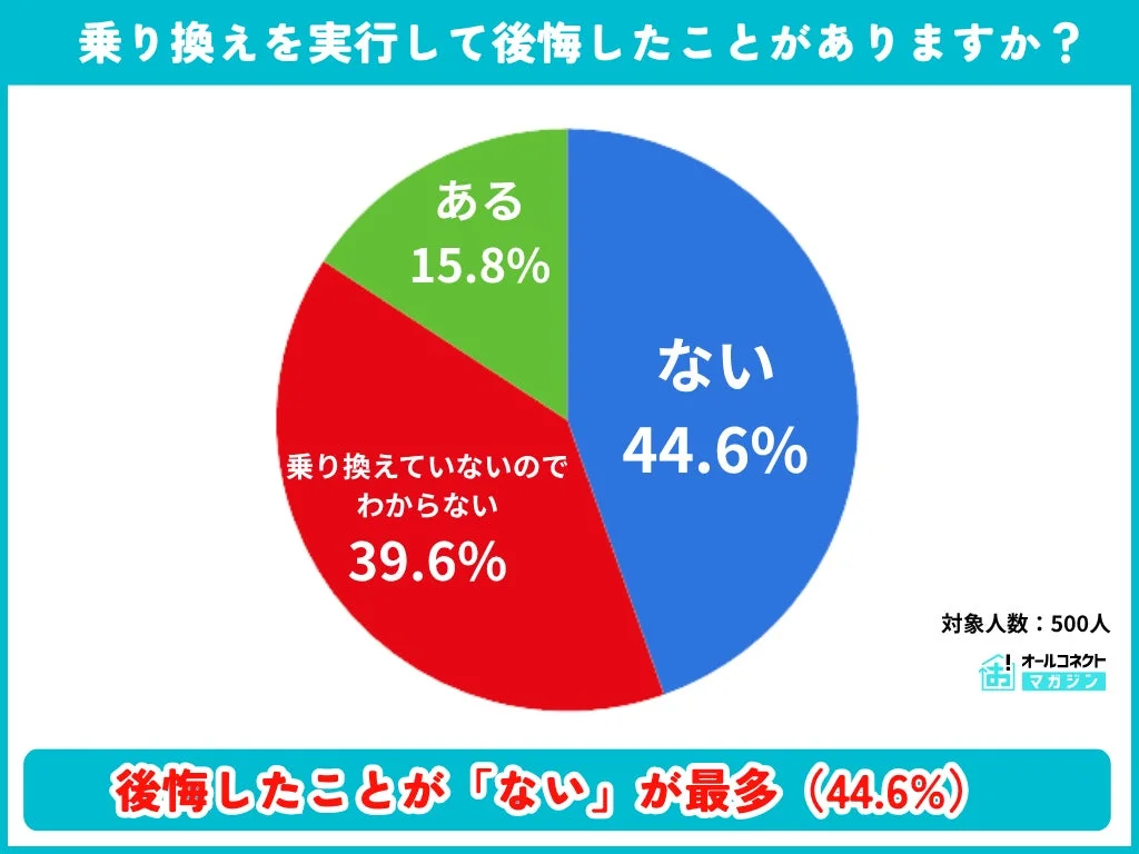 乗り換えを実行して後悔したことがありますか？