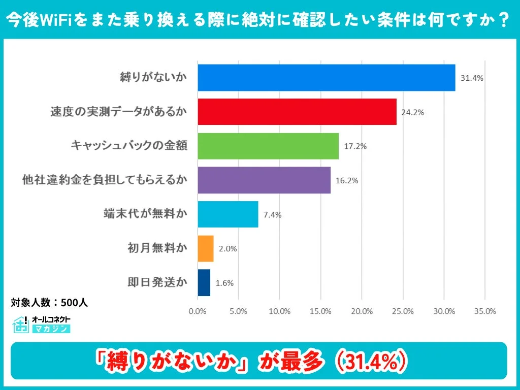 今後WiFiをまた乗り換える際に絶対に確認したい条件は何ですか？