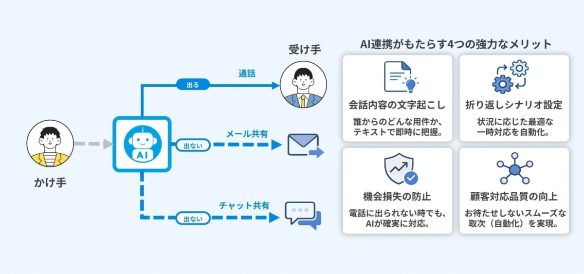 AI連携がもたらす4つの強力なメリット