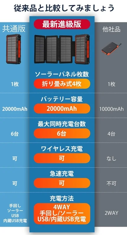 この画像は、共通版、最新進級版、他社品のポータブルソーラー充電器を比較しています。ソーラーパネル枚数、バッテリー容量、ワイヤレス充電、急速充電、充電方法などの性能を一覧で示し、最新進級版の優位性を強調しています。