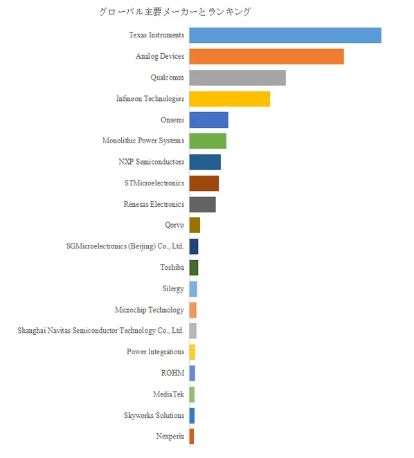 グローバルな主要メーカーのランキングを示す棒グラフ