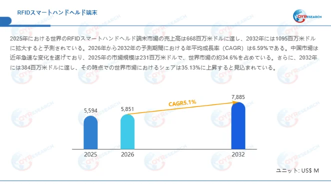 RFIDスマートハンドヘルド端末の世界市場は2025年から2032年にかけ成長し、CAGR6.59%と予測。中国市場も約35%のシェアで拡大。
