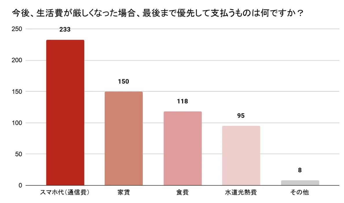 生活費の優先順位