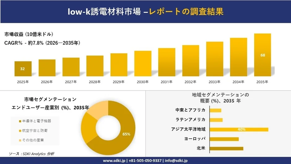 low-k誘電材料市場の調査結果を示すグラフとチャート