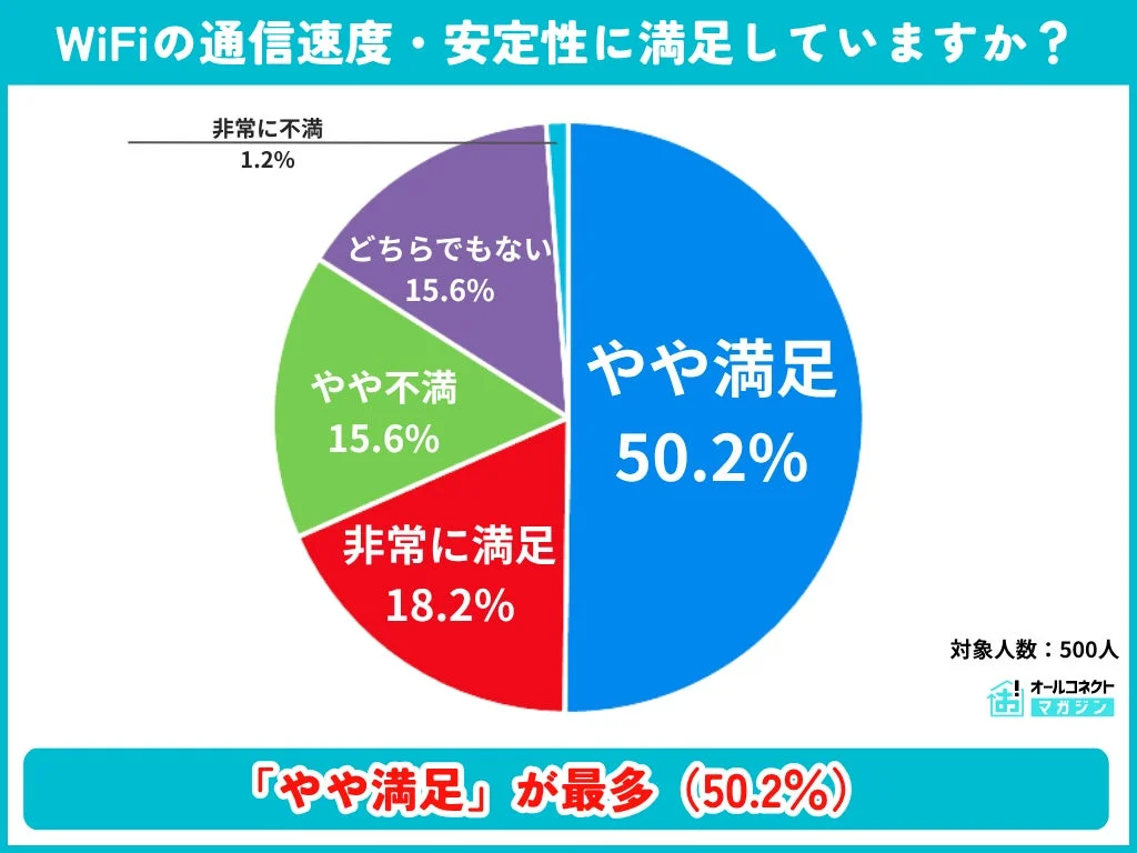 WiFiの通信速度・安定性の満足度