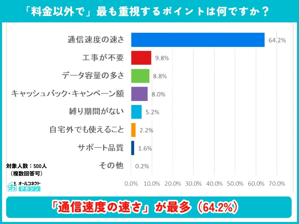 料金以外で最も重視するポイント