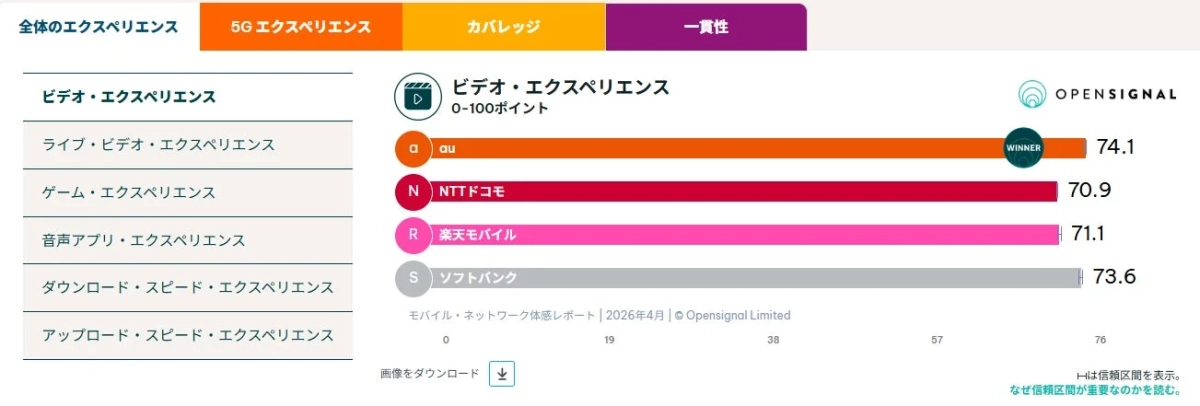 Opensignal モバイル・ネットワーク体感レポート 2026年4月 ビデオ・エクスペリエンス