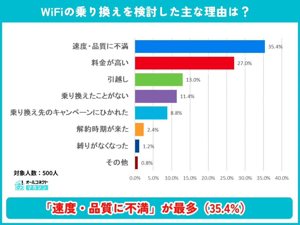 WiFiの乗り換えを検討した主な理由は？