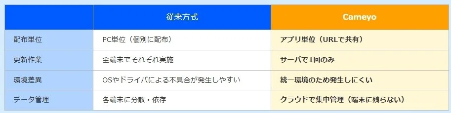 Cameyoと従来方式の比較