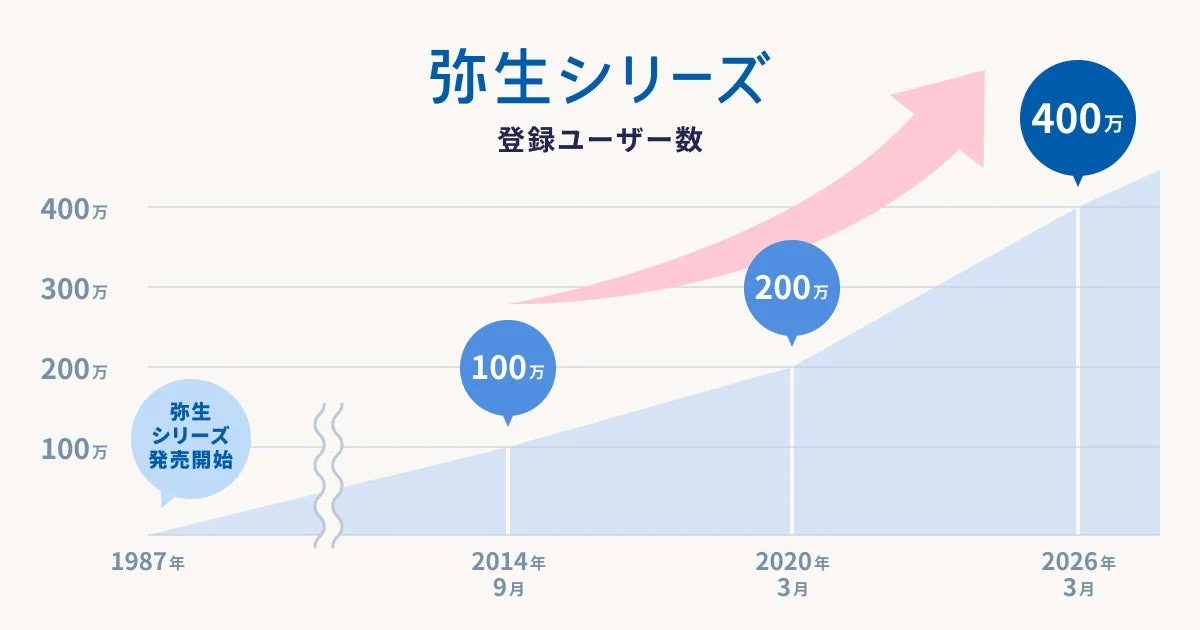 弥生シリーズ登録ユーザー数推移