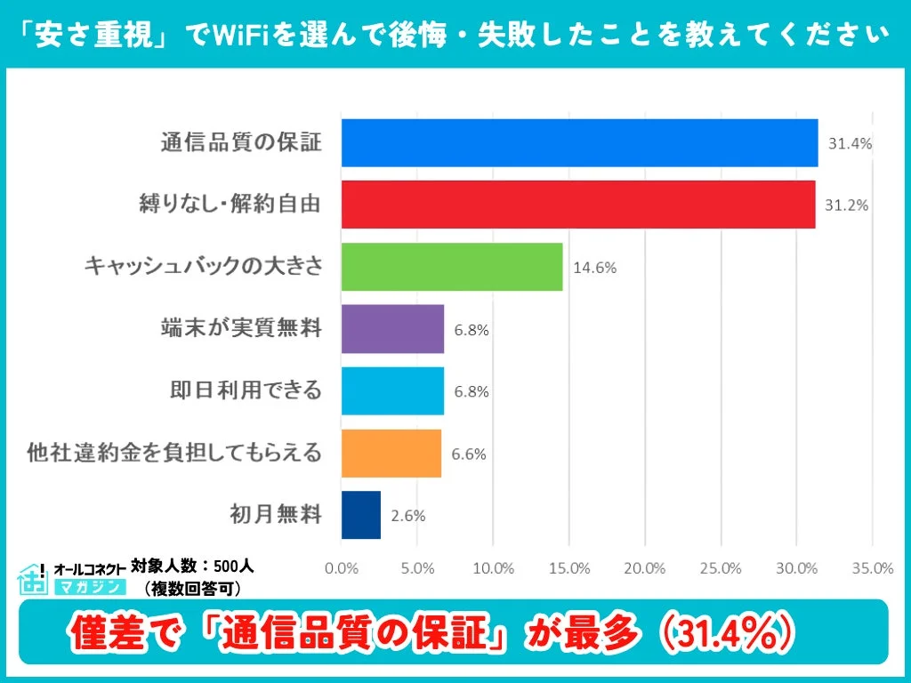 より安いWiFiに乗り換えるとき、いちばん重視する条件は何？