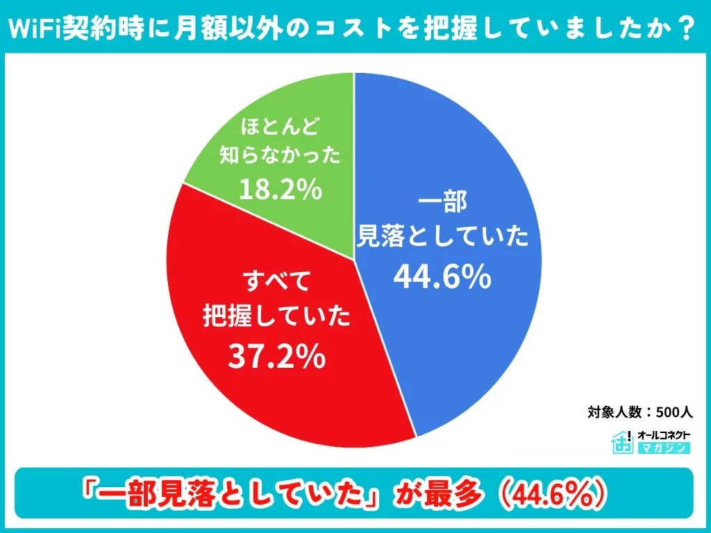 WiFi契約時に月額以外のコストを把握していましたか？