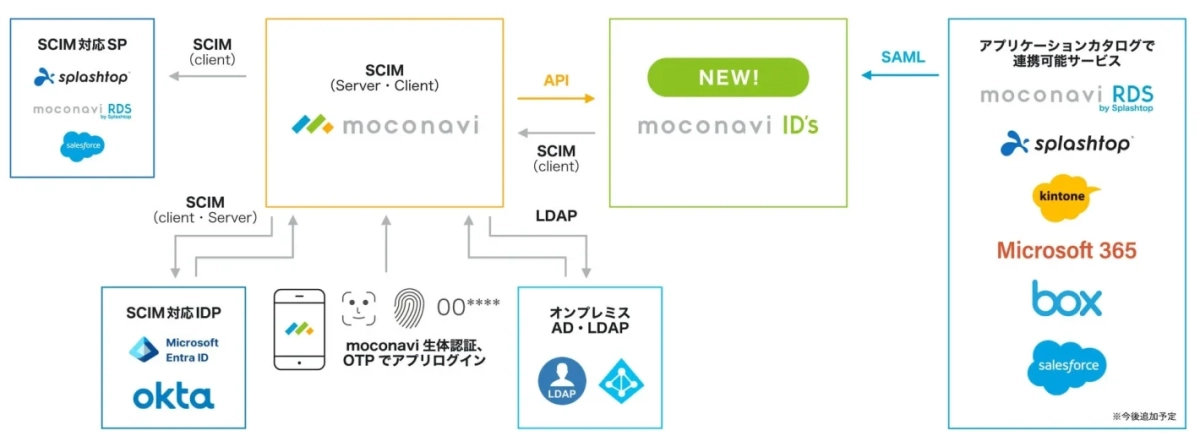 moconavi ID’s連携イメージ