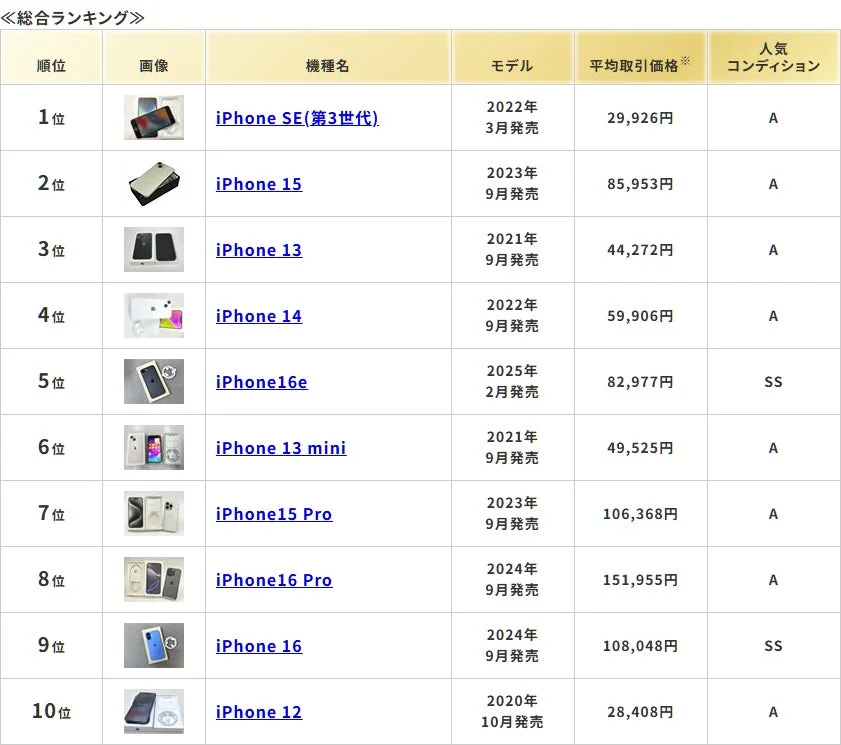 iPhoneモデルの総合ランキング表。機種名、発売時期、平均取引価格、人気コンディションが一覧で示されており、iPhone SEからiPhone 16 Proまでの幅広いモデルの価格比較が可能です。