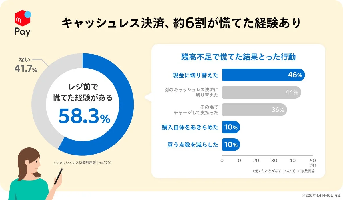 キャッシュレス決済での残高不足に関する調査結果