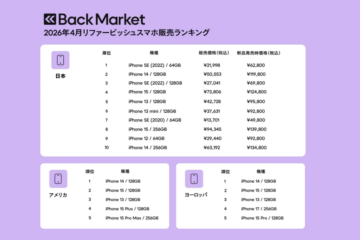 2026年4月リファービッシュスマホ販売ランキング