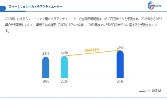 スマートフォン用カメラアクチュエーターの世界市場規模の予測グラフ