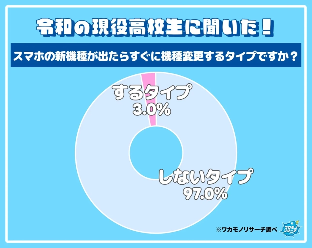 令和の現役高校生のスマホ機種変更に関する調査結果